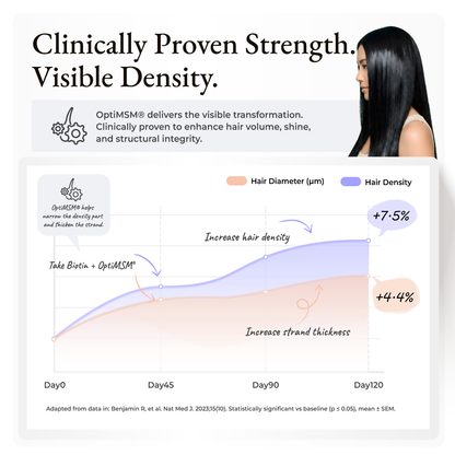 Dr Ann Biotin + OptiMSM® (Hair Architect Formula)