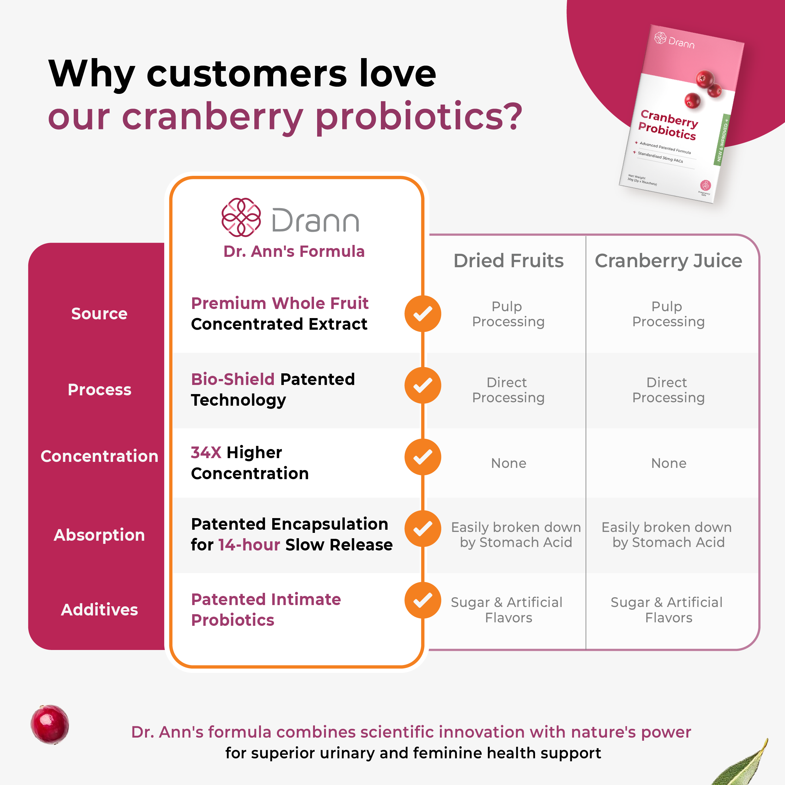 Dr Ann Cran-Max Probiotics NEW Formula | 36mg PACs + 1000mg D-Mannose + 6 Billion CFU | Urinary &amp; Feminine Health | 15 Sachets